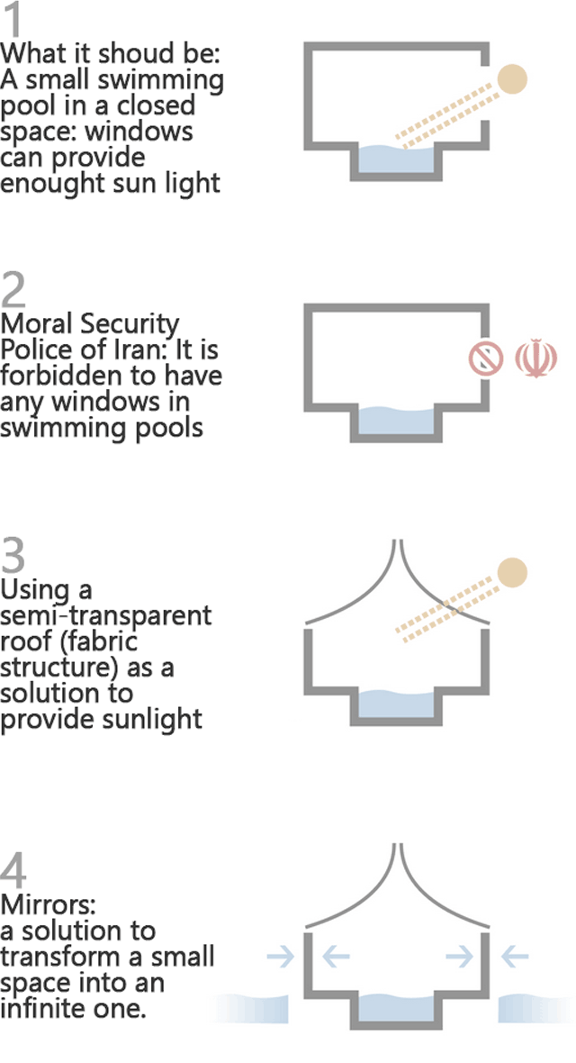 diagram-1 infinite-pool project